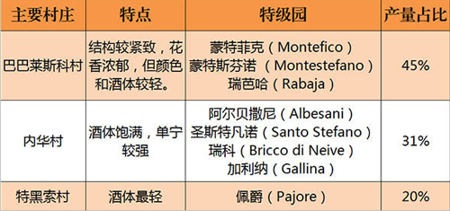 巴巴萊斯科產區數據
