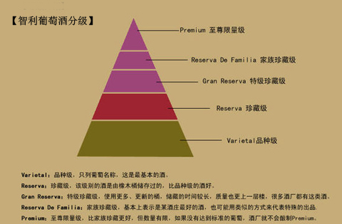 智利葡萄酒分級(jí)制度