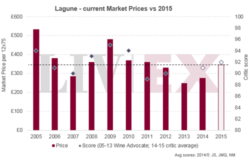 拉拉貢Lagune2015年發行價高于去年