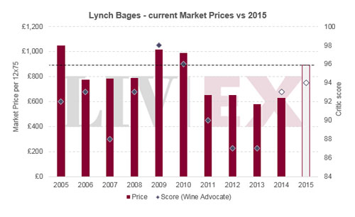 正牌酒靚茨伯Lynch Bages 近幾年發布價格