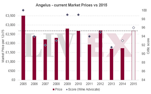 金鐘Angelus近幾年期酒發行價與評分