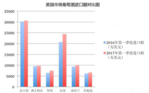 2017年一季度美國進口葡萄酒市場研究報告