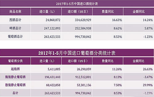 2017年1-5月中國市場進口葡萄酒量增額降