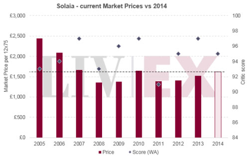 索拉亞 Solaia 2014年份期酒數據