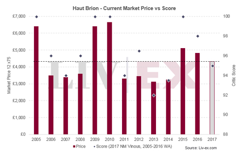 侯伯王（Haut Brion）期酒走勢