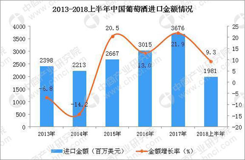 2018上半年中國進(jìn)口葡萄酒金額同比增長9.3%