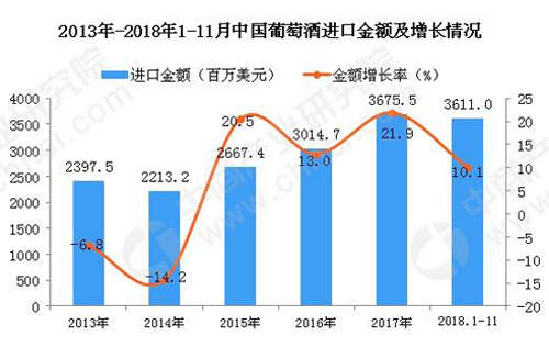 018年1-11月中國葡萄酒進口金額
