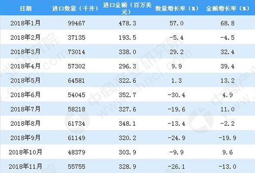 018年1-11月中國葡萄酒進口數量及金額