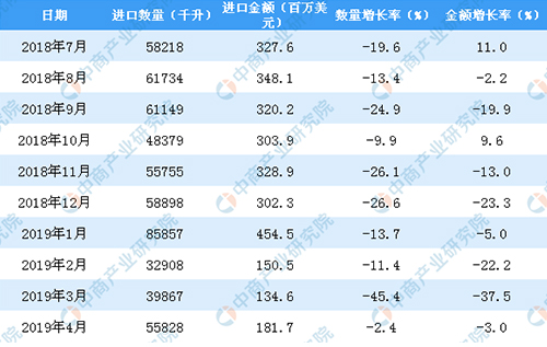 2018年下半年至今中國葡萄酒進口數(shù)據(jù)