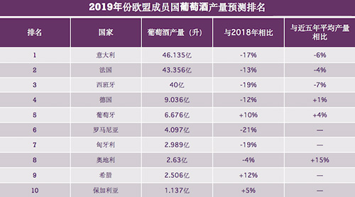 2019年份歐盟28國葡萄酒產量預測前十排名