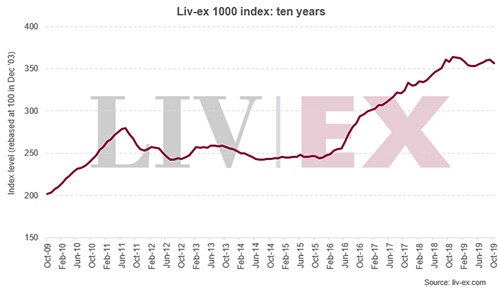Liv-ex：10月份優質葡萄酒價格下跌