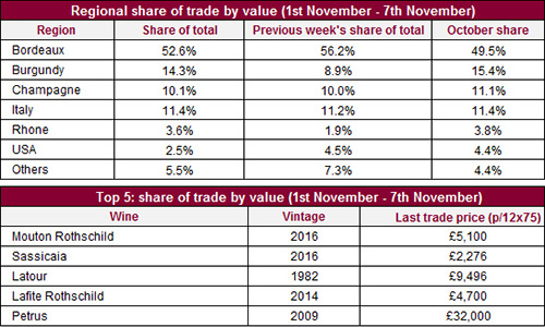 Liv-ex：11月首周優(yōu)質(zhì)葡萄酒交易再次放緩