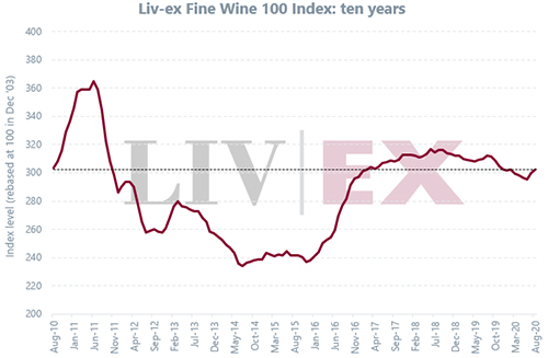 2020年8月Liv-ex100指數上升0.75%