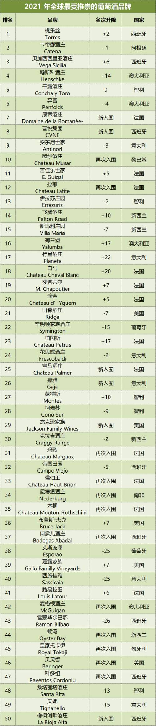 2021年全球50個最受推崇的葡萄酒品牌榜單