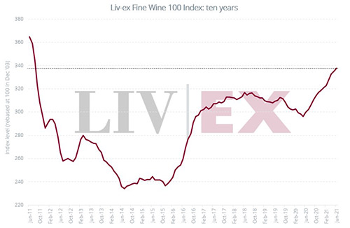 2021上半年Liv-ex優質葡萄酒100指數上升5.9%
